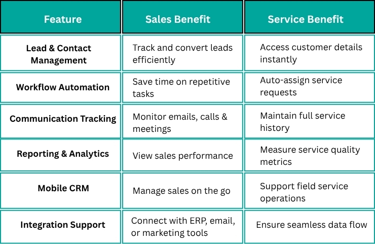 CRM Software for Sales and Service-Based Business